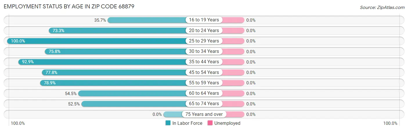 Employment Status by Age in Zip Code 68879