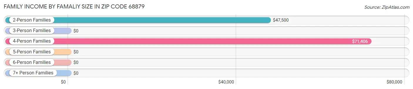 Family Income by Famaliy Size in Zip Code 68879