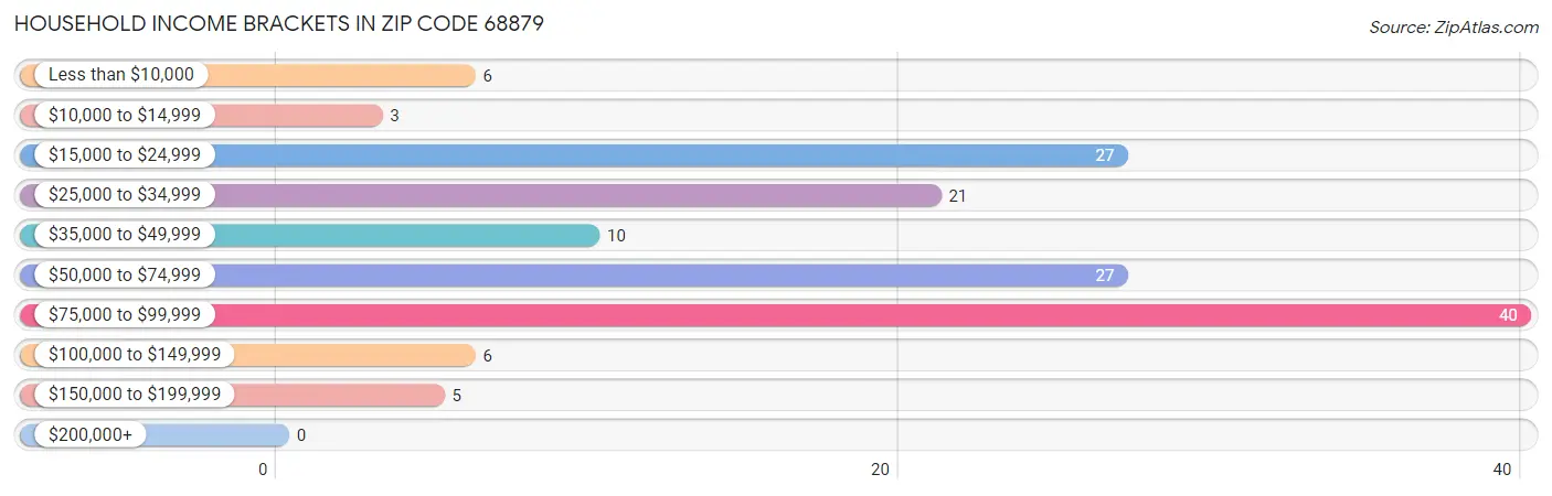 Household Income Brackets in Zip Code 68879