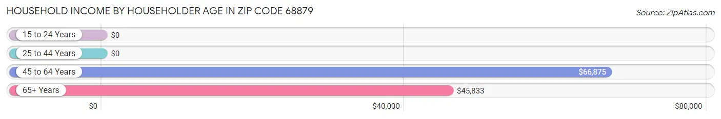 Household Income by Householder Age in Zip Code 68879