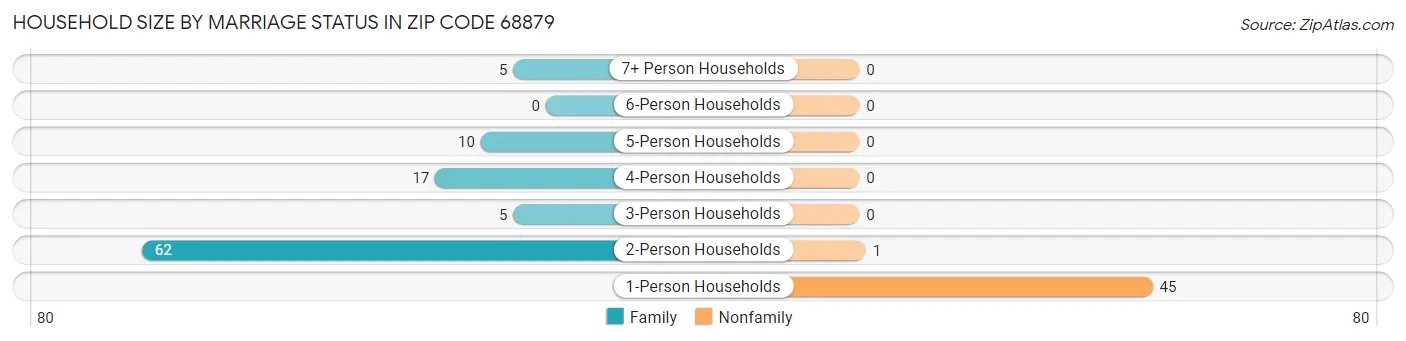 Household Size by Marriage Status in Zip Code 68879