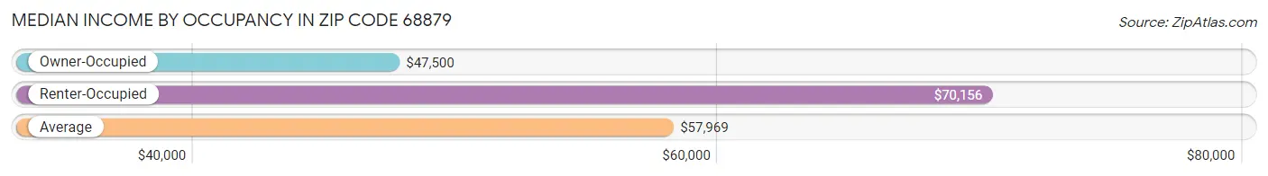 Median Income by Occupancy in Zip Code 68879