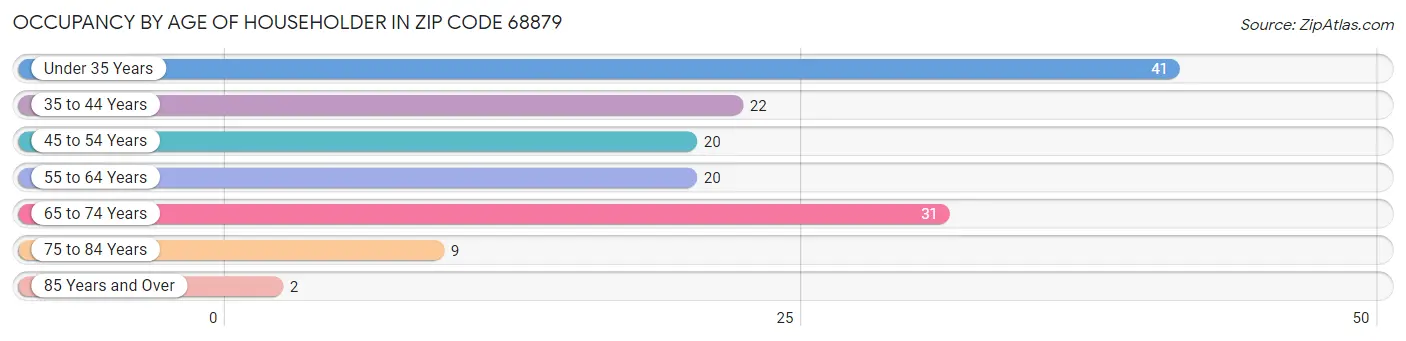 Occupancy by Age of Householder in Zip Code 68879