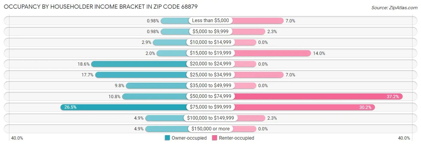 Occupancy by Householder Income Bracket in Zip Code 68879