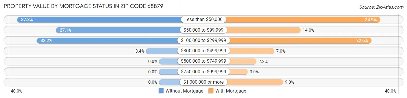 Property Value by Mortgage Status in Zip Code 68879