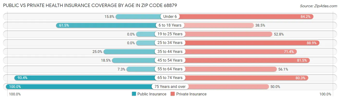 Public vs Private Health Insurance Coverage by Age in Zip Code 68879