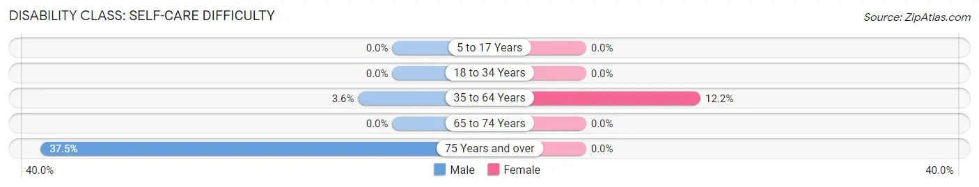 Disability in Zip Code 68879: <span>Self-Care Difficulty</span>