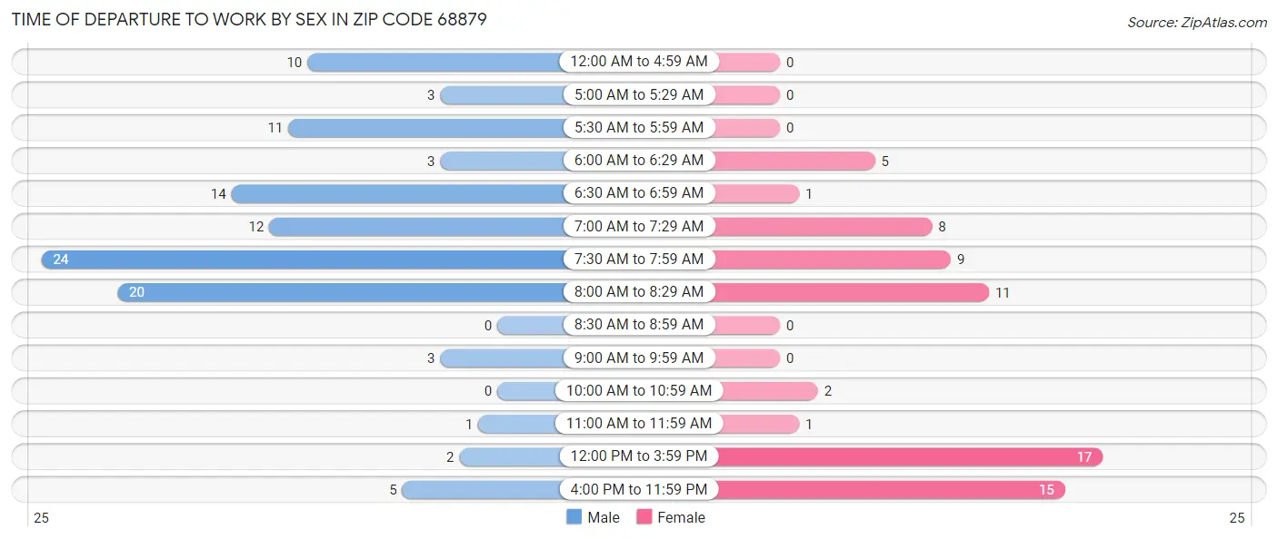 Time of Departure to Work by Sex in Zip Code 68879