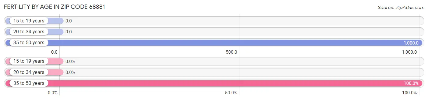 Female Fertility by Age in Zip Code 68881