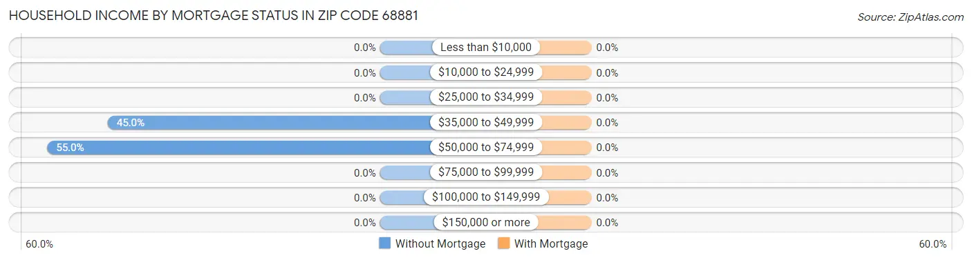 Household Income by Mortgage Status in Zip Code 68881