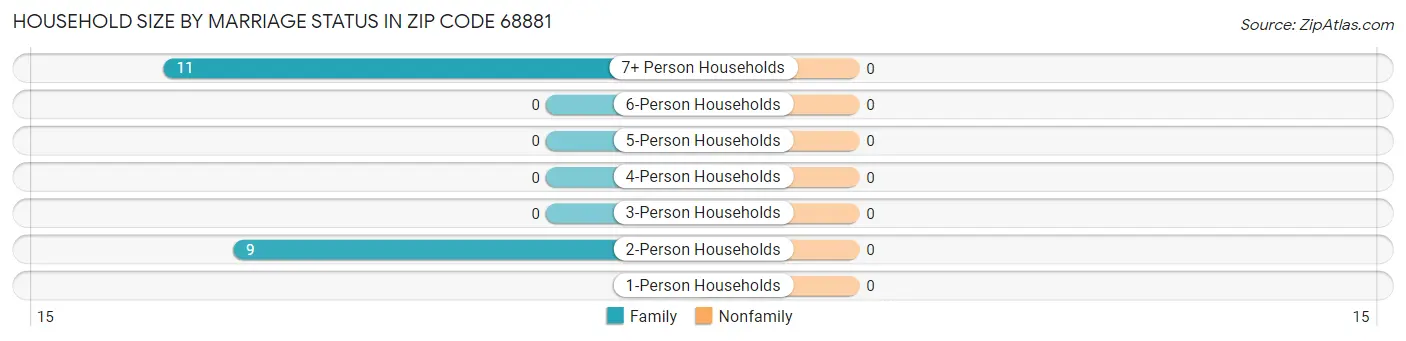 Household Size by Marriage Status in Zip Code 68881