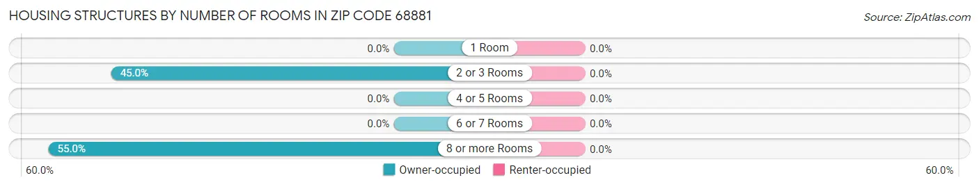 Housing Structures by Number of Rooms in Zip Code 68881