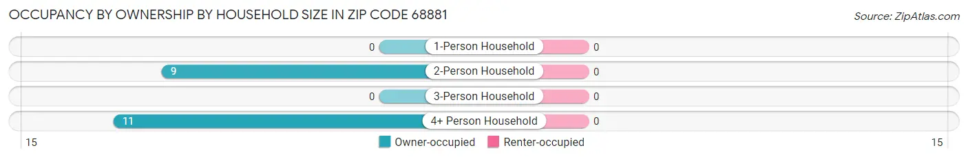 Occupancy by Ownership by Household Size in Zip Code 68881