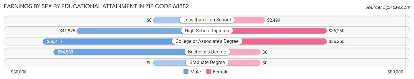 Earnings by Sex by Educational Attainment in Zip Code 68882