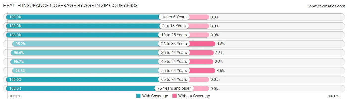Health Insurance Coverage by Age in Zip Code 68882