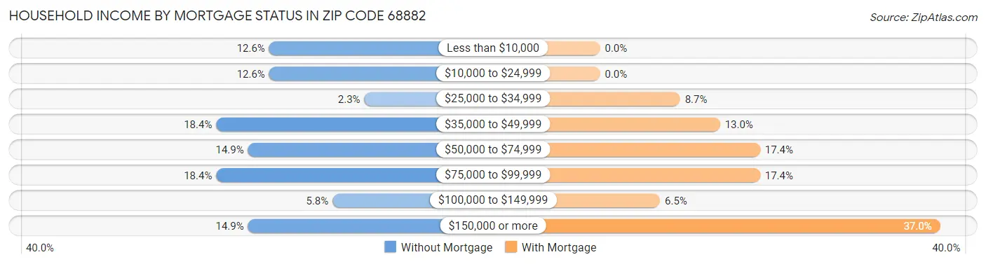 Household Income by Mortgage Status in Zip Code 68882