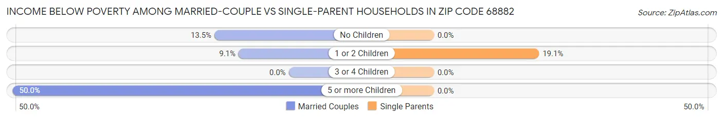 Income Below Poverty Among Married-Couple vs Single-Parent Households in Zip Code 68882