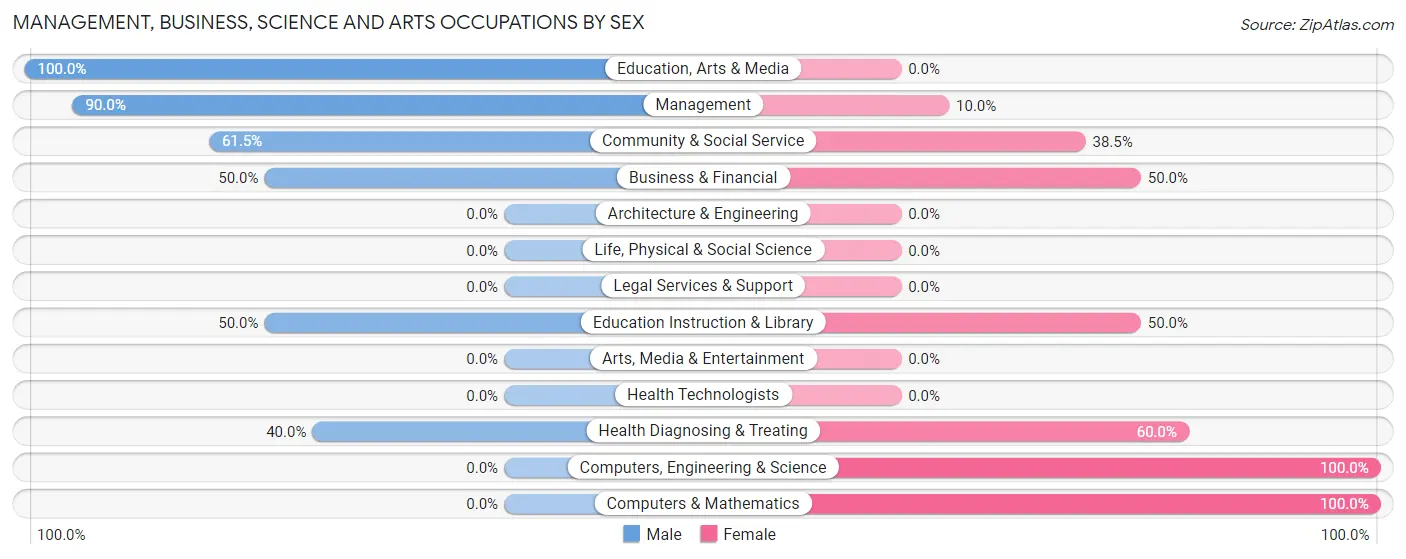 Management, Business, Science and Arts Occupations by Sex in Zip Code 68882
