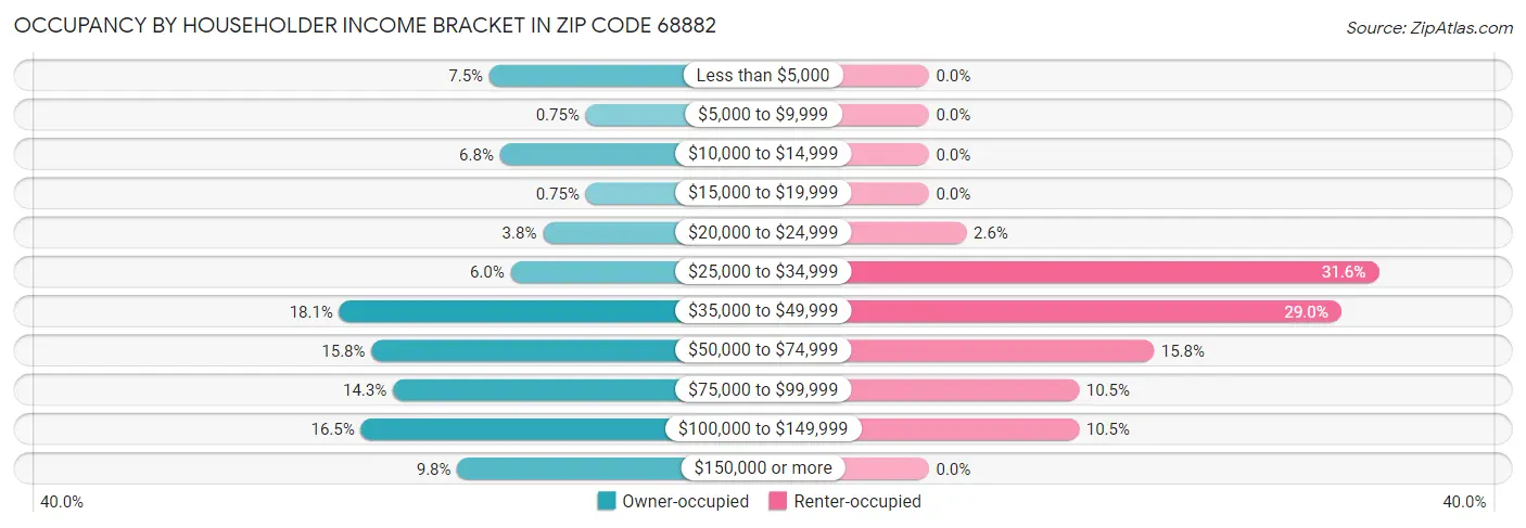 Occupancy by Householder Income Bracket in Zip Code 68882