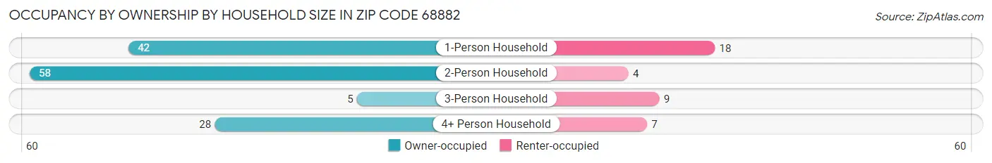 Occupancy by Ownership by Household Size in Zip Code 68882