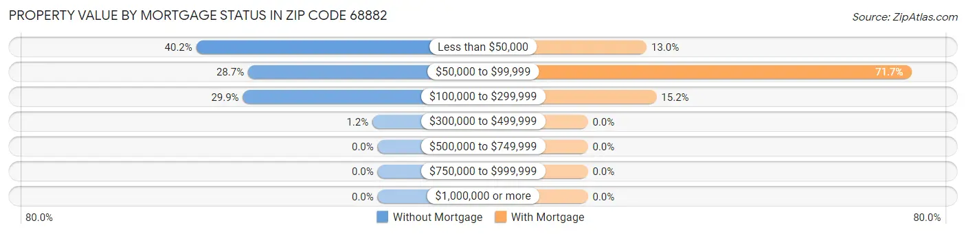 Property Value by Mortgage Status in Zip Code 68882
