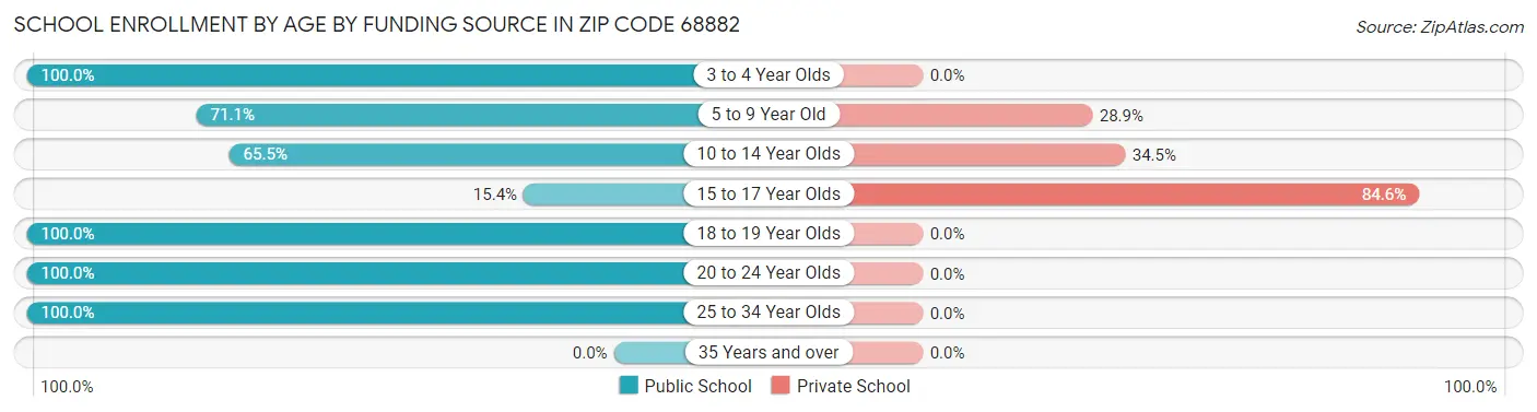 School Enrollment by Age by Funding Source in Zip Code 68882
