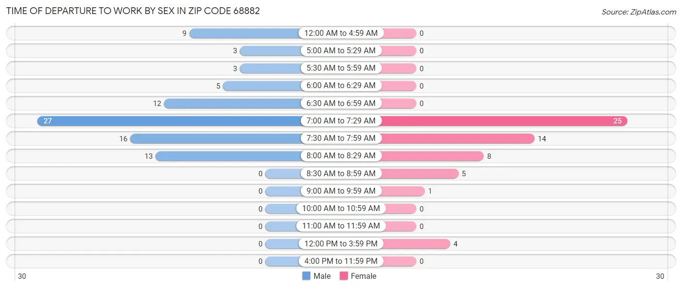Time of Departure to Work by Sex in Zip Code 68882