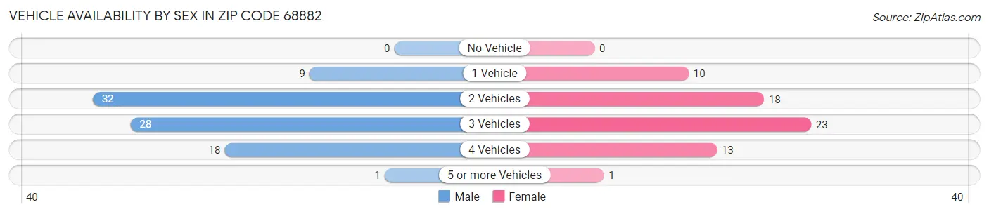 Vehicle Availability by Sex in Zip Code 68882