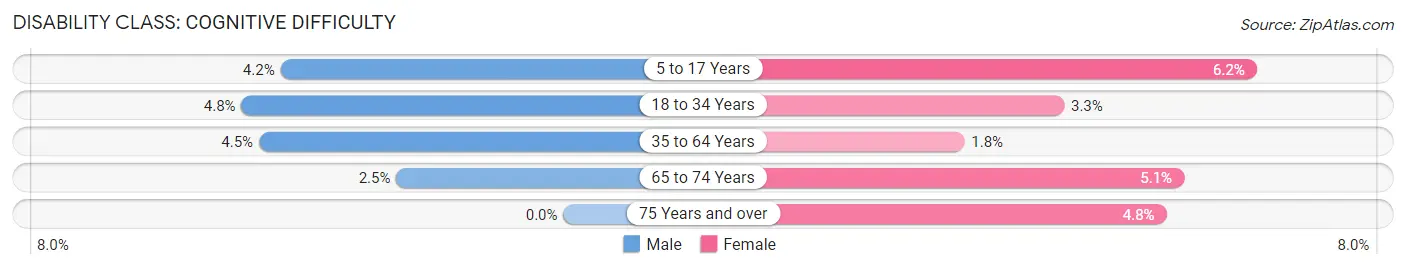 Disability in Zip Code 68883: <span>Cognitive Difficulty</span>