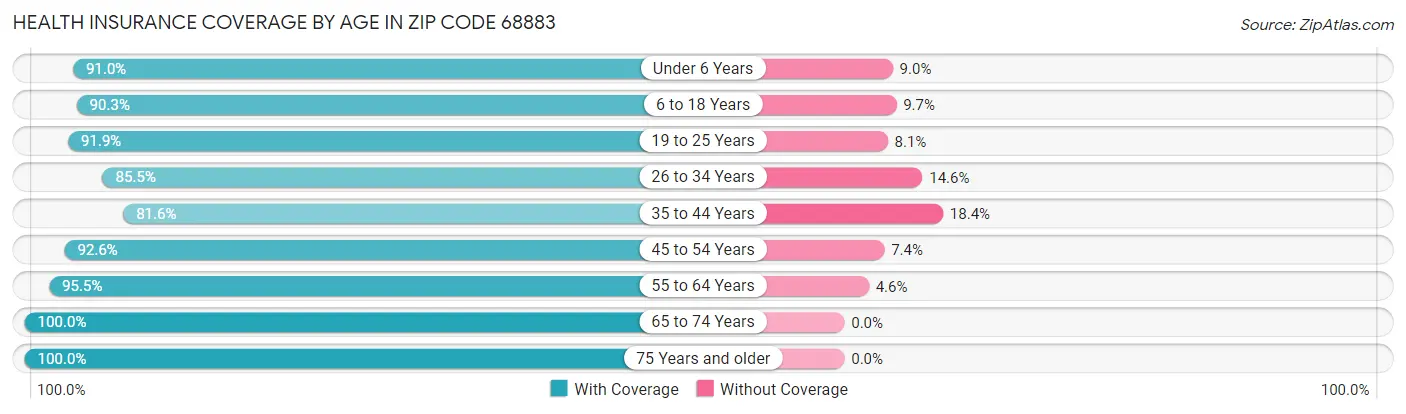 Health Insurance Coverage by Age in Zip Code 68883