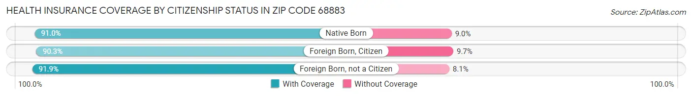 Health Insurance Coverage by Citizenship Status in Zip Code 68883