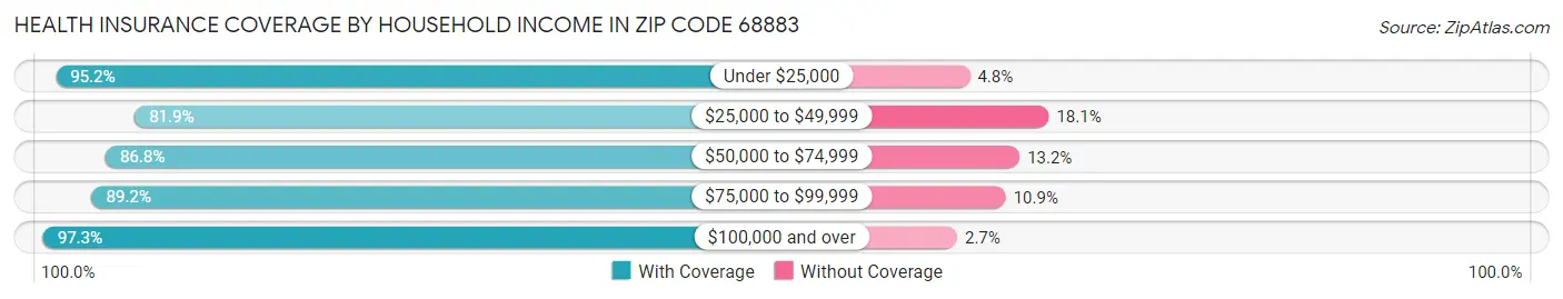 Health Insurance Coverage by Household Income in Zip Code 68883