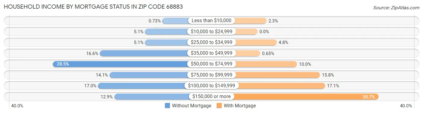 Household Income by Mortgage Status in Zip Code 68883