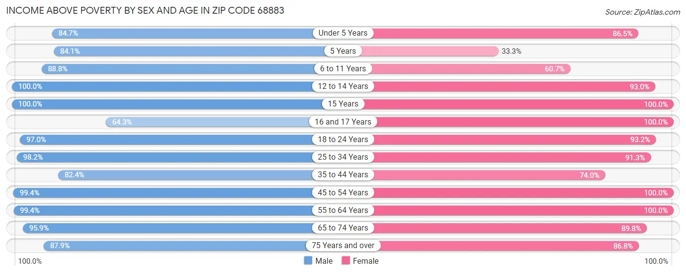 Income Above Poverty by Sex and Age in Zip Code 68883