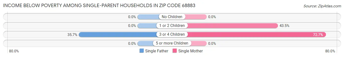 Income Below Poverty Among Single-Parent Households in Zip Code 68883