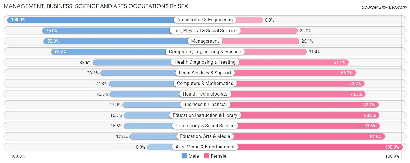 Management, Business, Science and Arts Occupations by Sex in Zip Code 68883