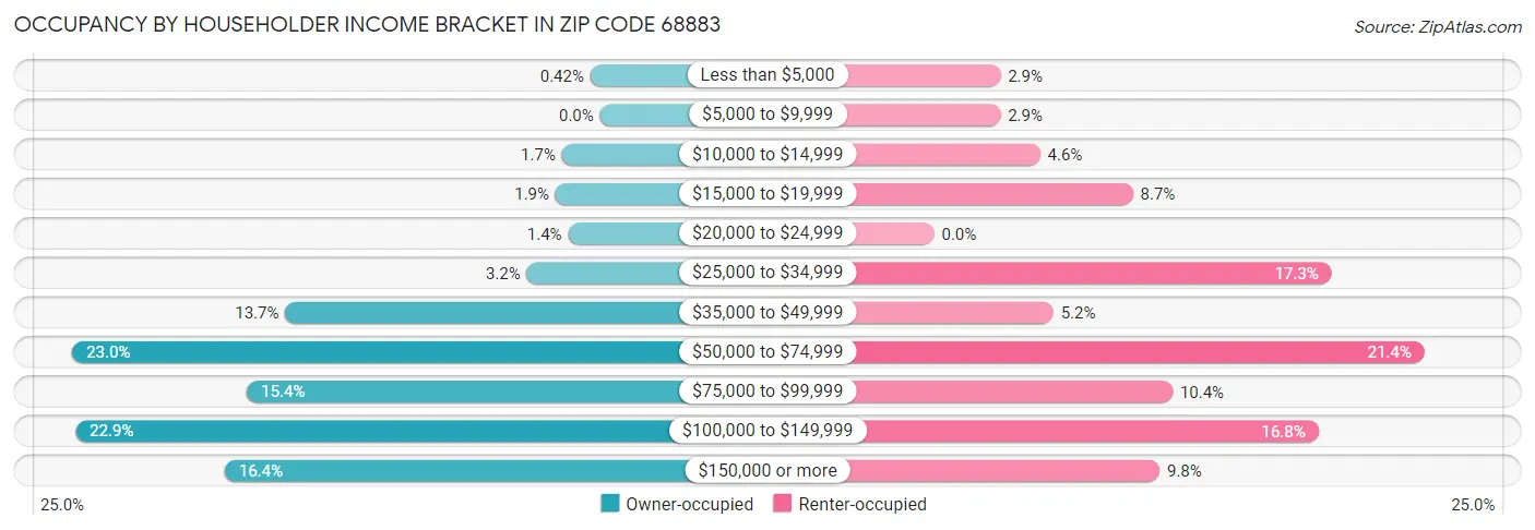 Occupancy by Householder Income Bracket in Zip Code 68883