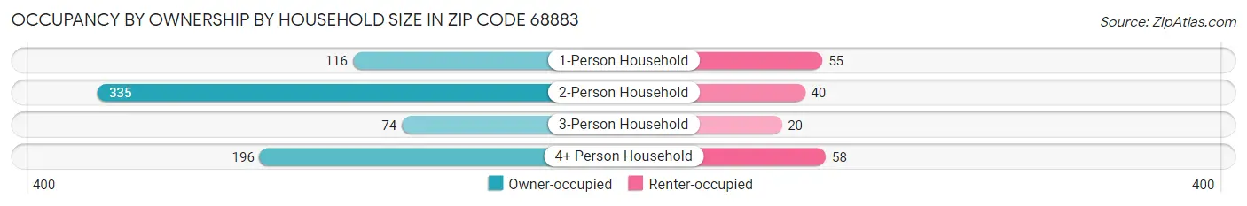 Occupancy by Ownership by Household Size in Zip Code 68883