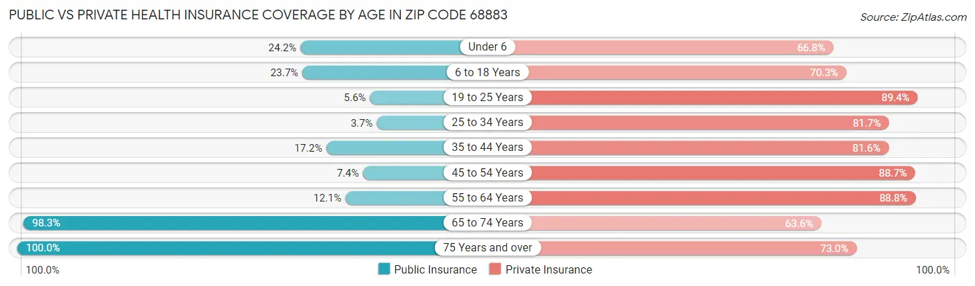 Public vs Private Health Insurance Coverage by Age in Zip Code 68883