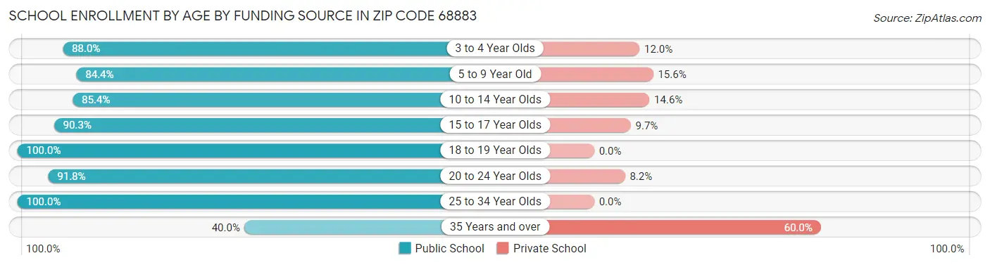 School Enrollment by Age by Funding Source in Zip Code 68883