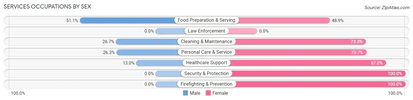 Services Occupations by Sex in Zip Code 68883