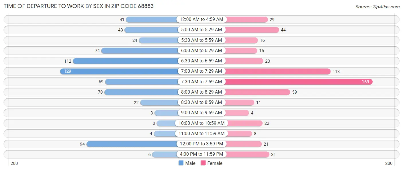 Time of Departure to Work by Sex in Zip Code 68883