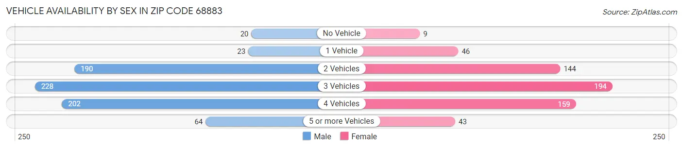 Vehicle Availability by Sex in Zip Code 68883