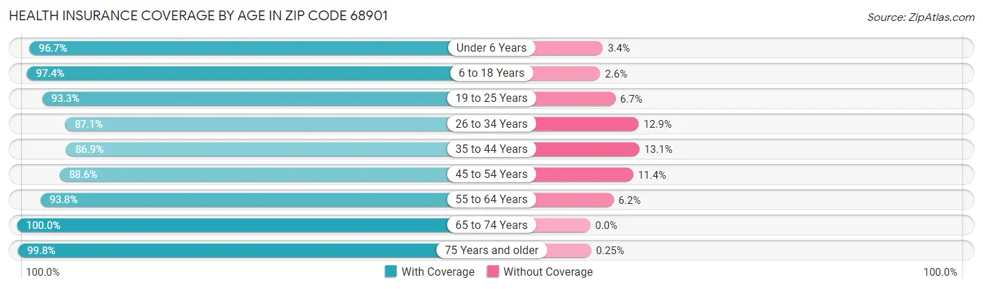 Health Insurance Coverage by Age in Zip Code 68901