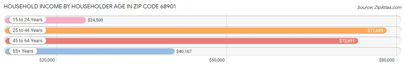 Household Income by Householder Age in Zip Code 68901