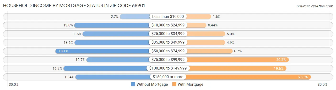 Household Income by Mortgage Status in Zip Code 68901