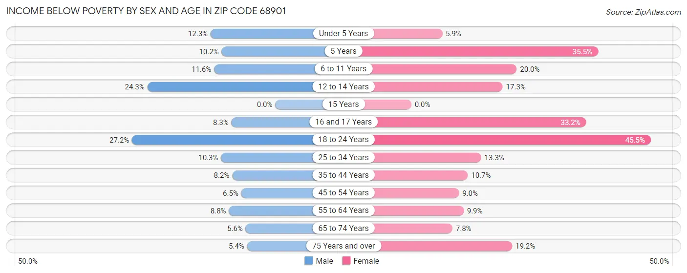 Income Below Poverty by Sex and Age in Zip Code 68901