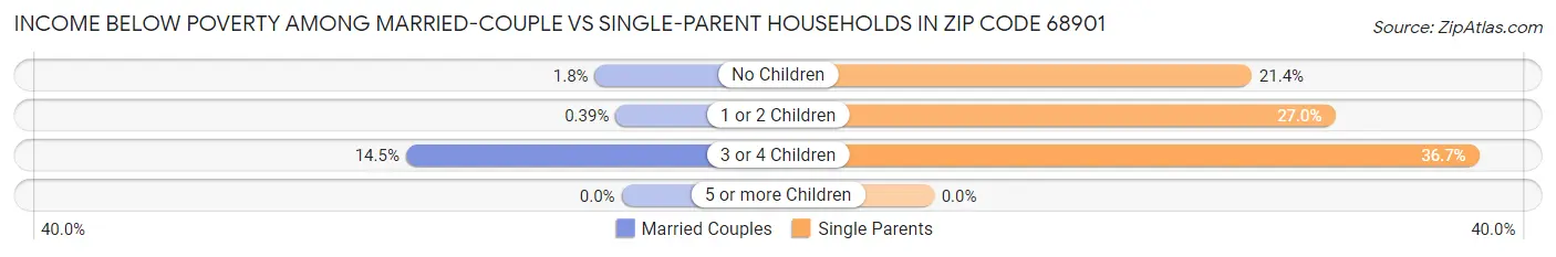 Income Below Poverty Among Married-Couple vs Single-Parent Households in Zip Code 68901