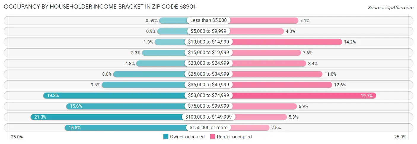 Occupancy by Householder Income Bracket in Zip Code 68901