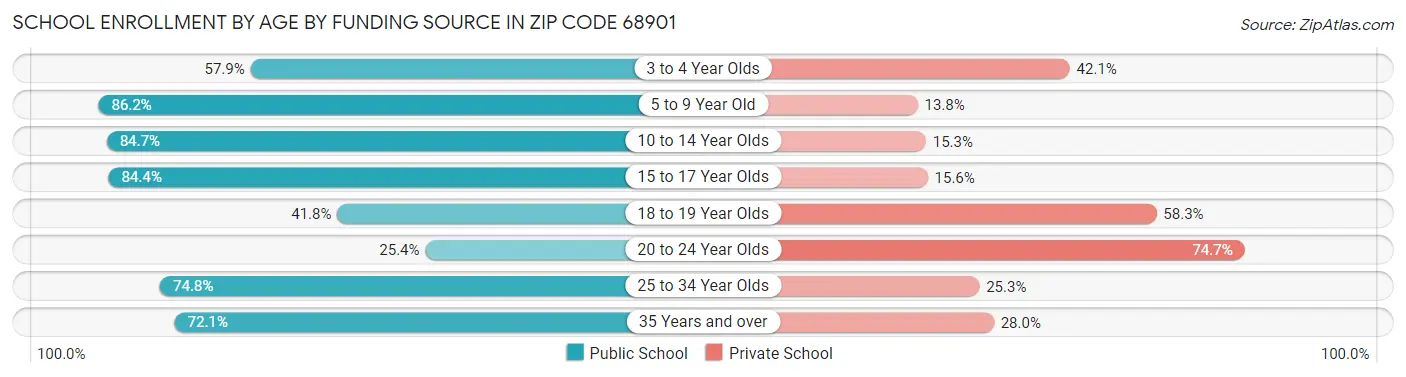 School Enrollment by Age by Funding Source in Zip Code 68901